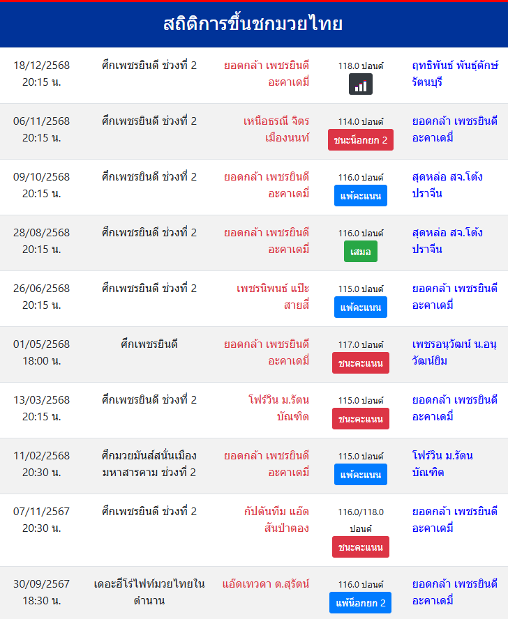 สถิติ ยอดกล้า เพชรยินดีอะคาเดมี่