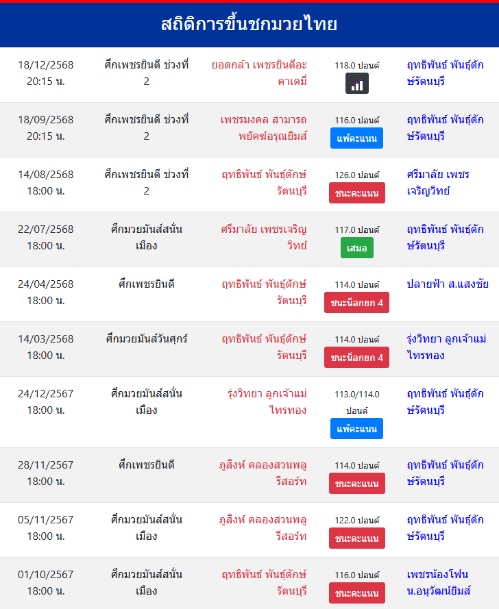 สถิติ ฤทธิพันธ์ พันธุ์ดักษ์รัตนบุรี