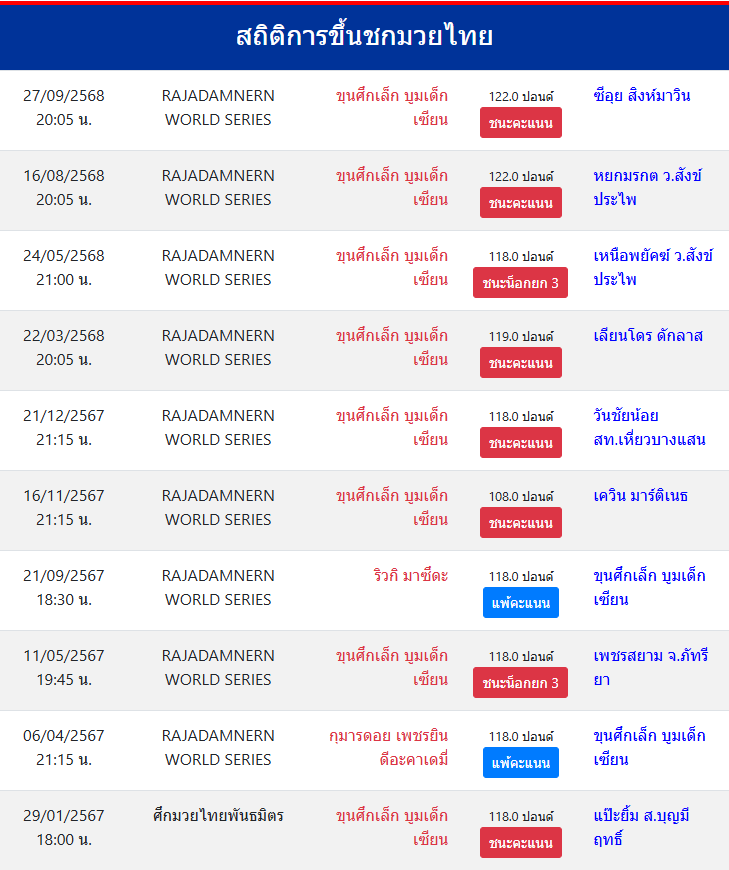 สถิติ ขุนศึกเล็ก บูมเด็กเซียน
