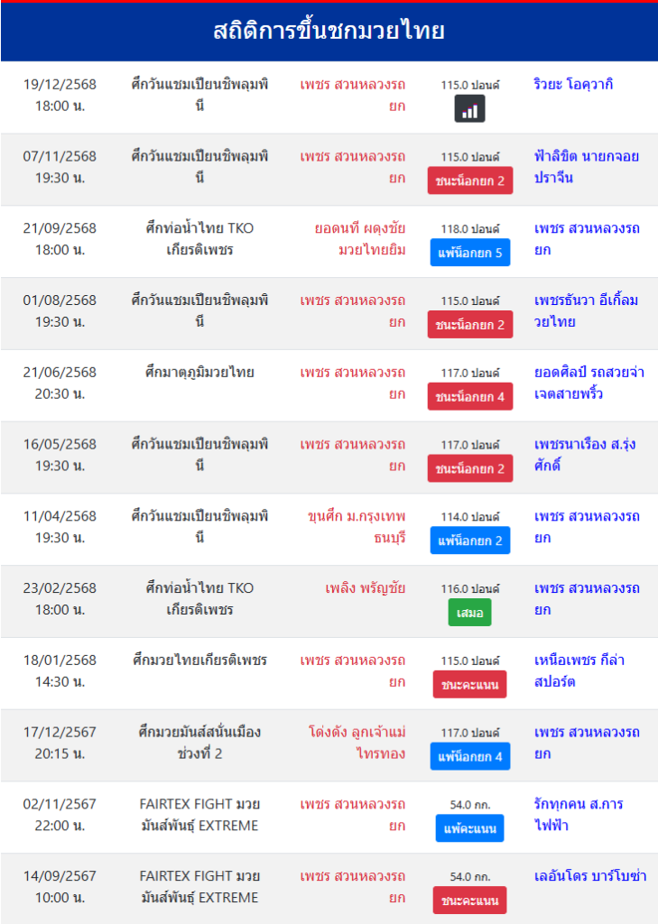 สถิติ เพชร สวนหลวงรถยก