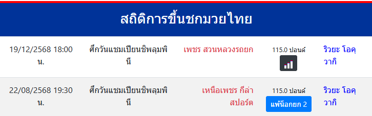 สถิติ ริวยะ โอคุวากิ