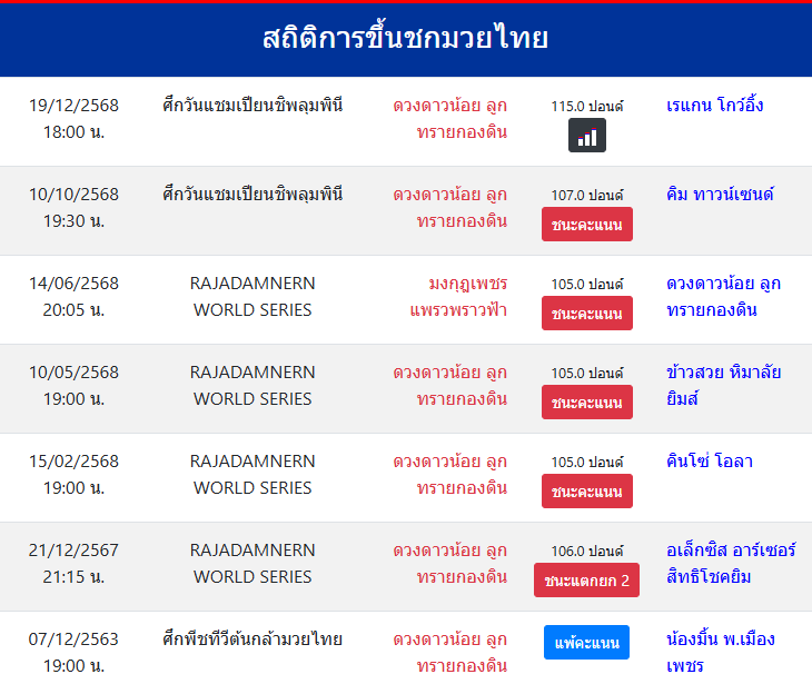 สถิติ ดวงดาวน้อย ลูกทรายกองดิน
