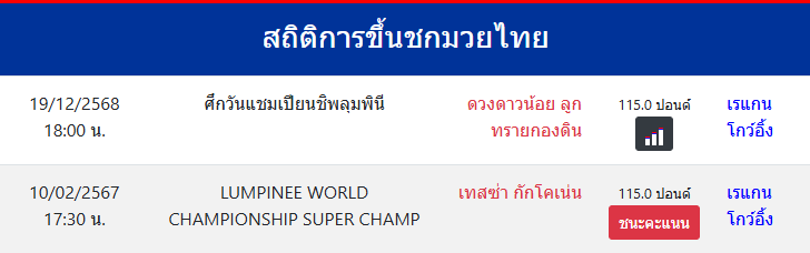 สถิติ เรแกน โกว์อิ้ง
