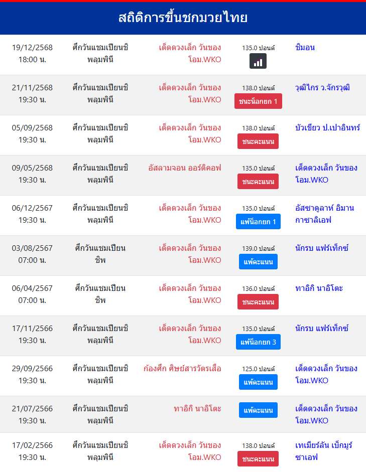 สถิติ เด็ดดวงเล็ก วันของโอม.WKO