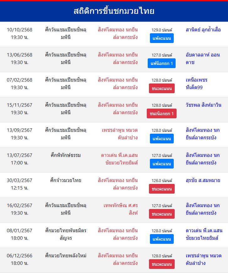 สถิติ สิงห์โดมทอง นกยีนส์ลาดกระบัง
