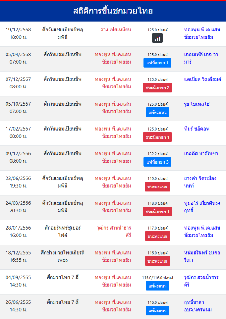 สถิติ ทองพูน พี.เค.แสนชัยมวยไทยยิม