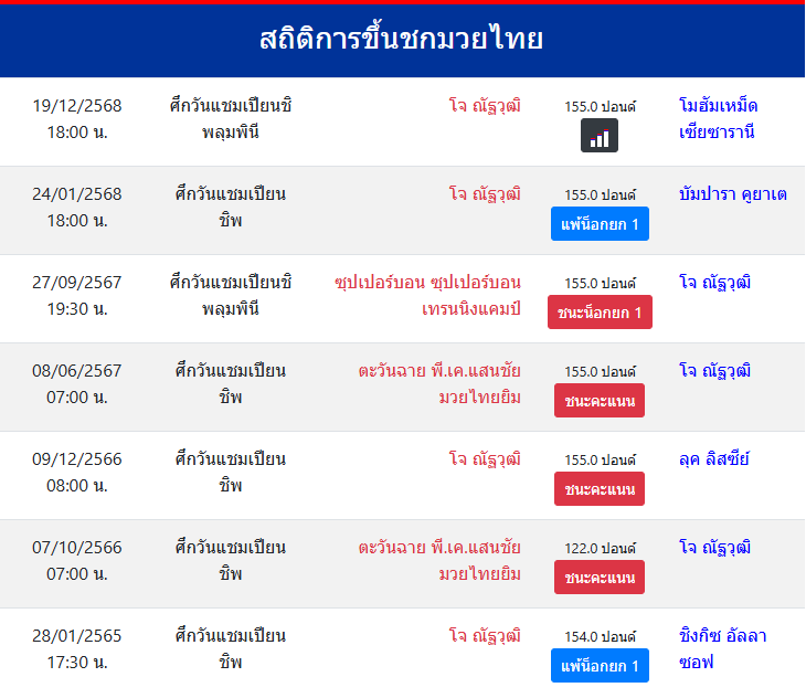 สถิติ โจ ณัฐวุฒิ
