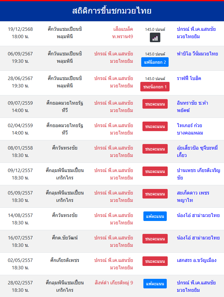 สถิติ ปกรณ์ พี.เค.แสนชัยมวยไทยยิม

