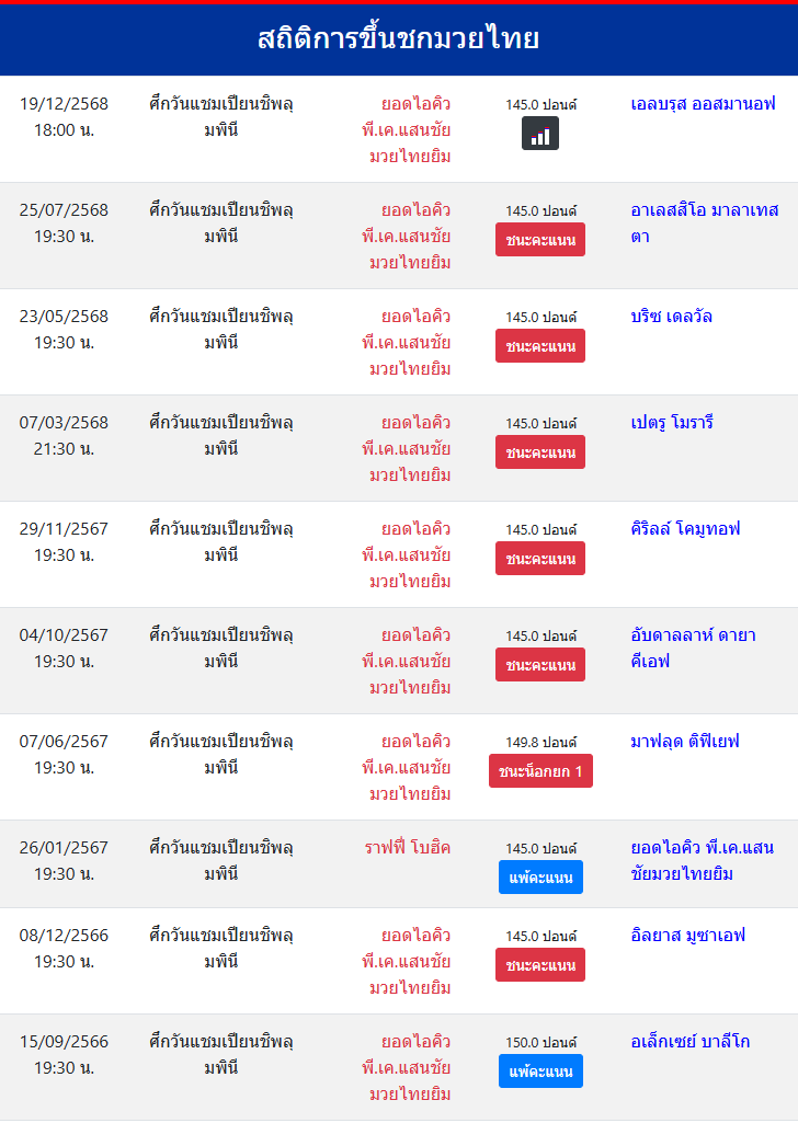 สถิติ ยอดไอคิว พี.เค.แสนชัยมวยไทยยิม