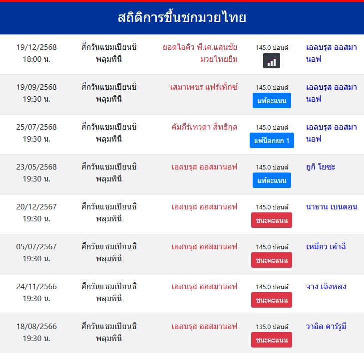 สถิติ เอลบรุส ออสมานอฟ
