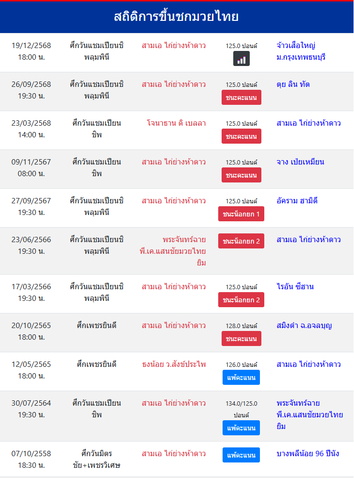 สถิติ สามเอ ไก่ย่างห้าดาว
