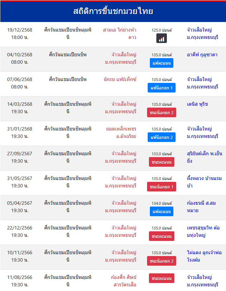 สถิติ จ้าวเสือใหญ่ ม.กรุงเทพธนบุรี
