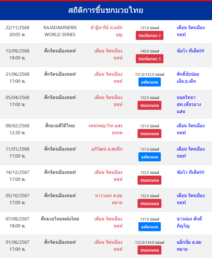 สถิติ เดือน จิตรเมืองนนท์
