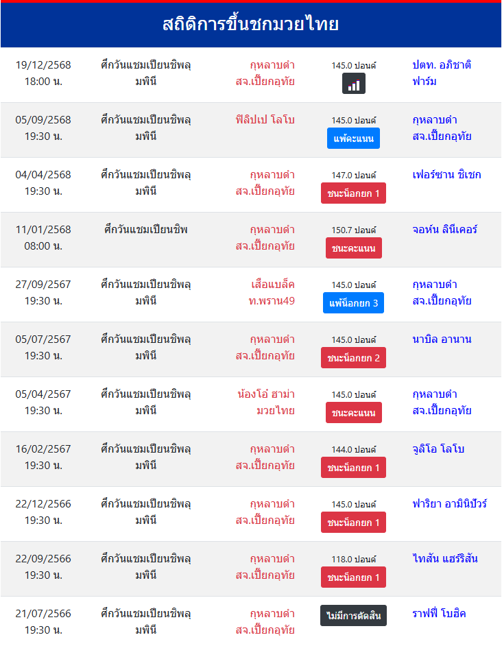 สถิติ กุหลาบดำ สจ.เปี๊ยกอุทัย
