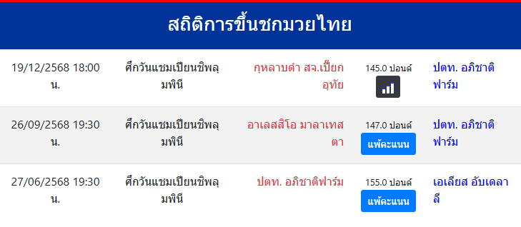 สถิติ ปตท. อภิชาติฟาร์ม

