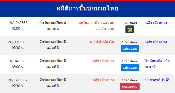 สถิติ จาง เป่ยเหมียนหลิว เมิงหยาง
