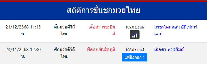 สถิติ เสือดำ พชรยิมส์