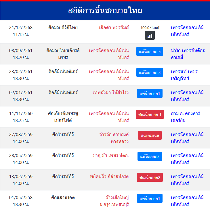 สถิติ เพชรโคกคอน อิมิเน้นท์แอร์