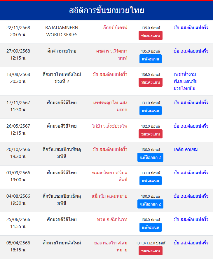 สถิติ ชัย สส.ต้อยแปดริ้ว