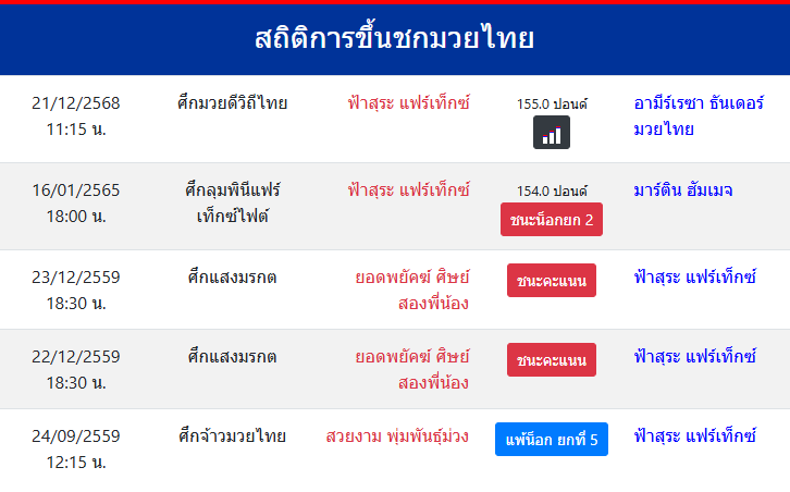 สถิติ ฟ้าสุระ แฟร์เท็กซ์