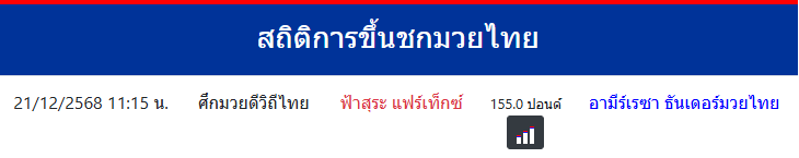 สถิติ อามีร์เรซา ธันเดอร์มวยไทย
