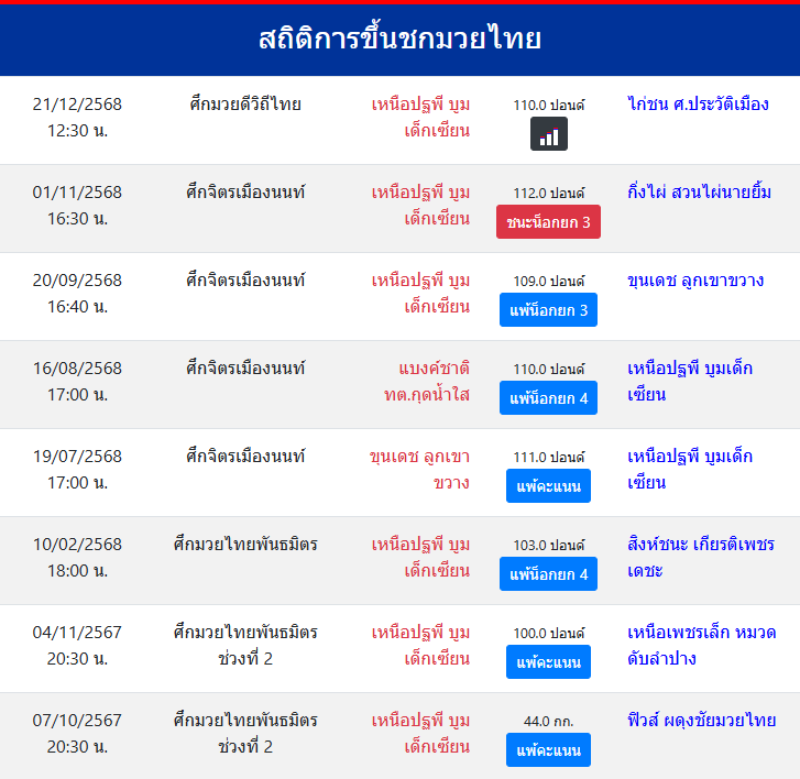 สถิติ เหนือปฐพี บูมเด็กเซียน