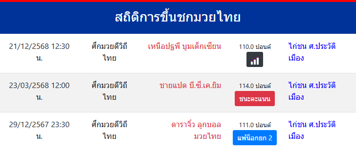 สถิติ ไก่ชน ศ.ประวัติเมือง