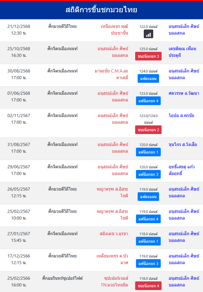 สถิติ อนุสรณ์เล็ก ศิษย์บอลสกล
