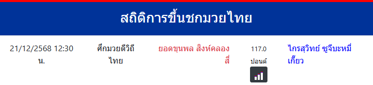 สถิติการขึ้นชกมวยไทย
ไกรสุวิทย์ ซูจีบะหมี่เกี๊ยว