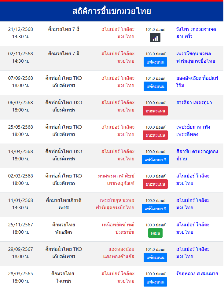 สถิติการขึ้นชกมวยไทย
วังไพร รถสวยจ่าเจตสายพริ้ว