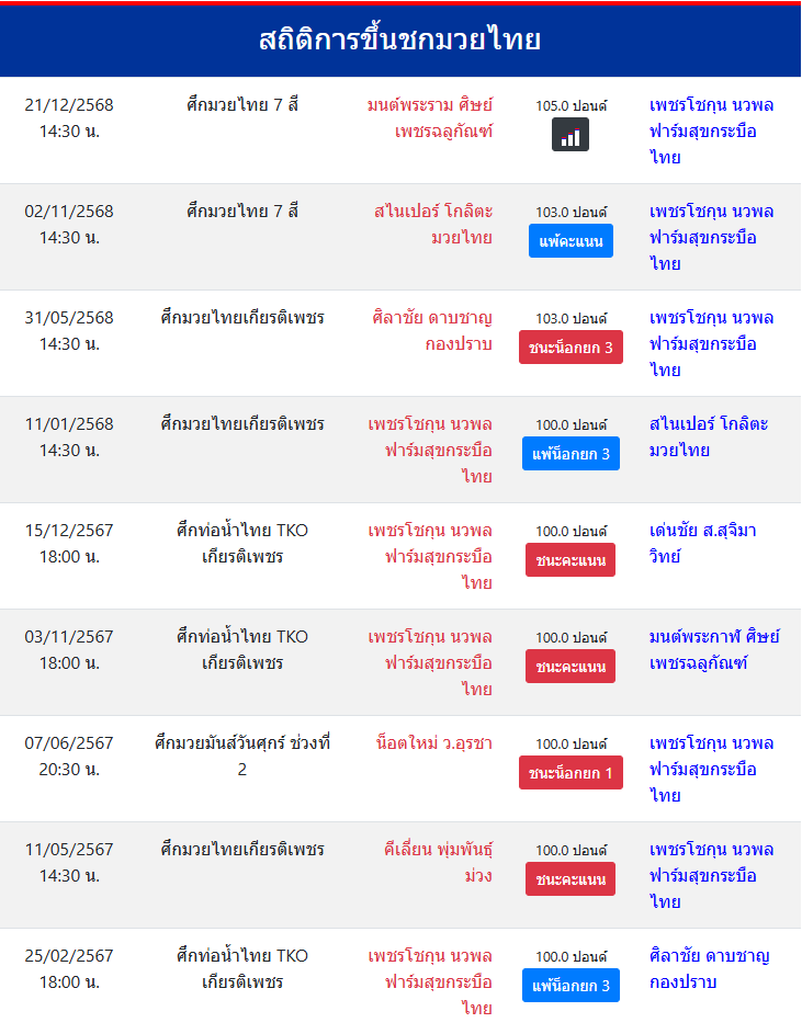 สถิติการขึ้นชกมวยไทย
เพชรโชกุน นวพลฟาร์มสุขกระบือไทย