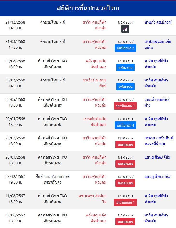 สถิติการขึ้นชกมวยไทย
มาวิน ศูนย์กีฬาห้วยต้ม