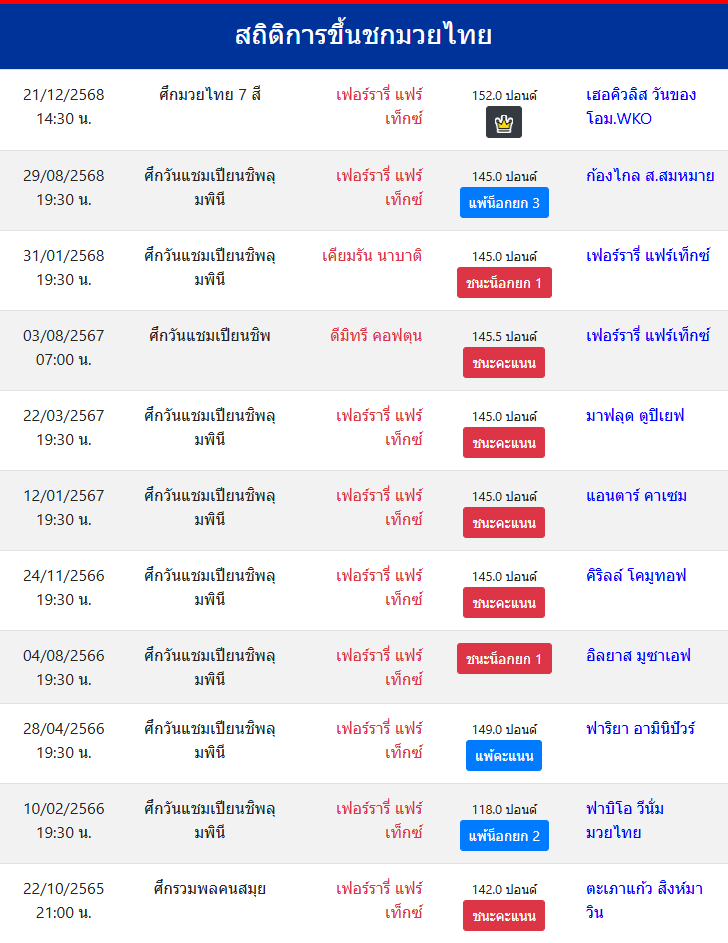 สถิติการขึ้นชกมวยไทย
เฟอร์รารี่ แฟร์เท็กซ์