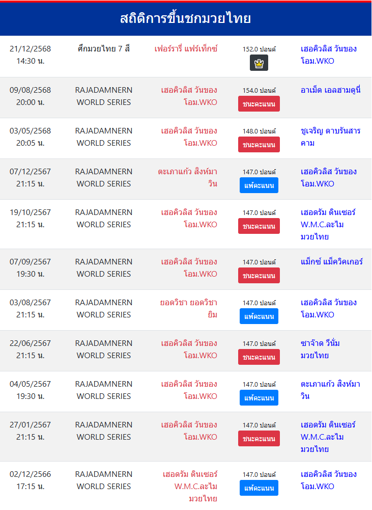 สถิติการขึ้นชกมวยไทย
เฮอคิวลิส วันของโอม.WKO