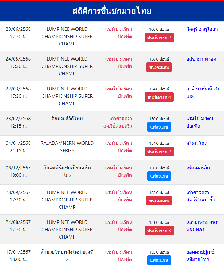 สถิติ แรมโบ้ ม.รัตนบัณฑิต