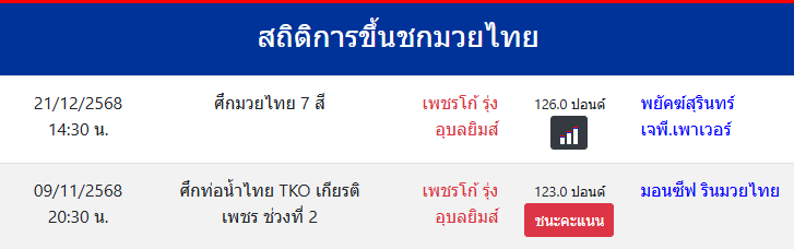 สถิติการขึ้นชกมวยไทย
เพชรโก้ รุ่งอุบลยิมส์