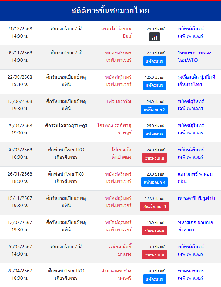 สถิติการขึ้นชกมวยไทย
พยัคฆ์สุรินทร์ เจพี.เพาเวอร์