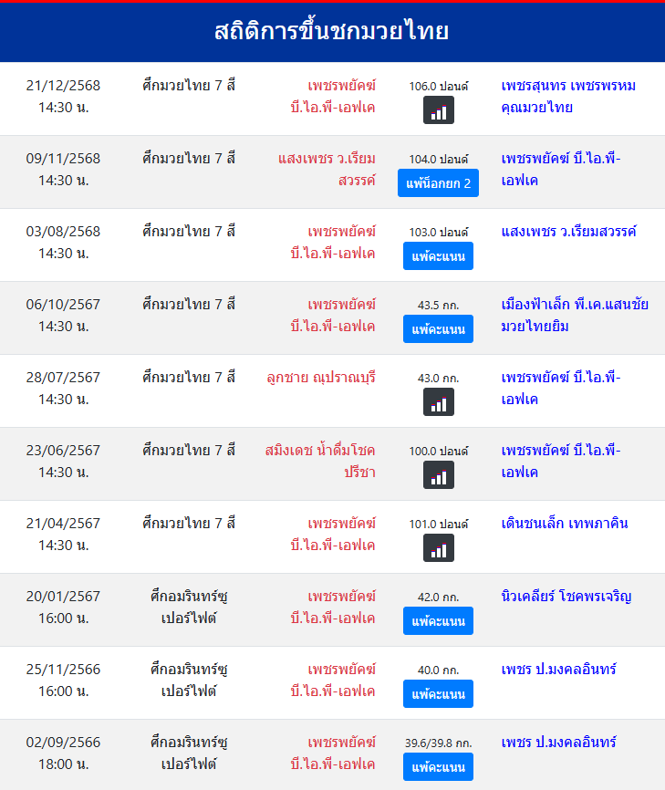 สถิติการขึ้นชกมวยไทย
เพชรพยัคฆ์ บี.ไอ.พี-เอฟเค