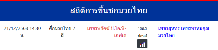 สถิติการขึ้นชกมวยไทย
เพชรสุนทร เพชรพรหมคุณมวยไทย