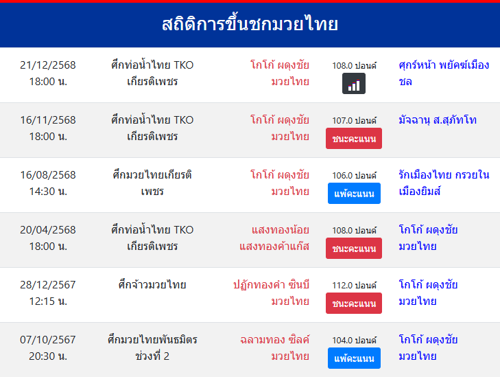 สถิติการขึ้นชกมวยไทย
โกโก้ ผดุงชัยมวยไทย