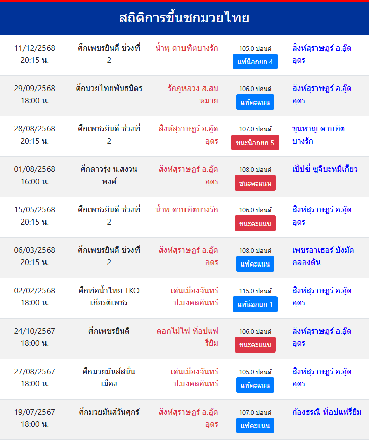 สถิติ สิงห์สุราษฏร์ อ.อู๊ดอุดร