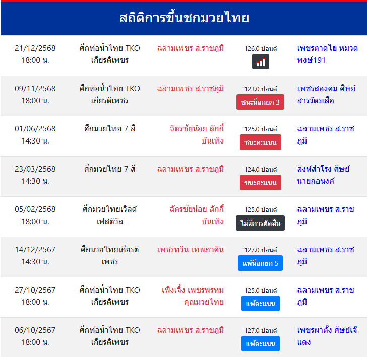 สถิติการขึ้นชกมวยไทย
ฉลามเพชร ส.ราชภูมิ