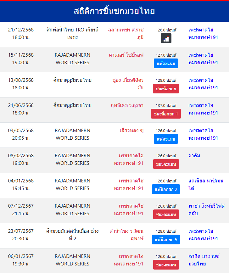 สถิติการขึ้นชกมวยไทย
เพชรตาดไฮ หมวดพงษ์191