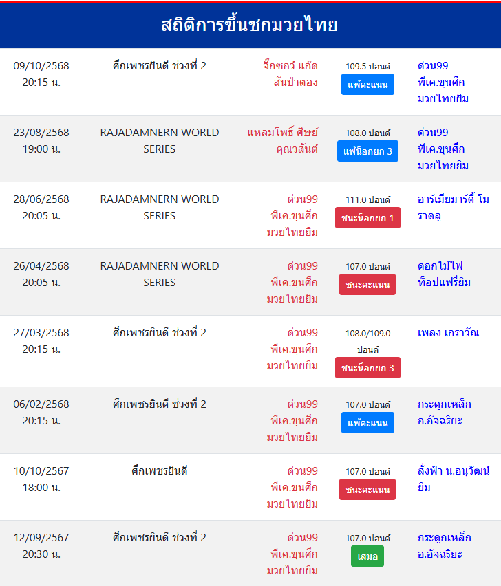 สถิติ ด่วน99 พีเค.ขุนศึกมวยไทยยิม