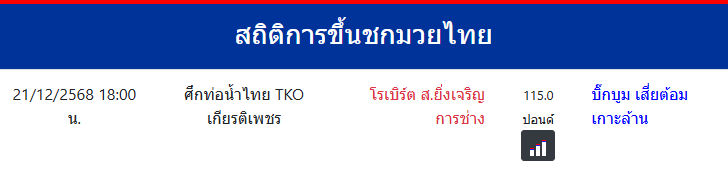 สถิติการขึ้นชกมวยไทย
โรเบิร์ต ส.ยิ่งเจริญการช่าง