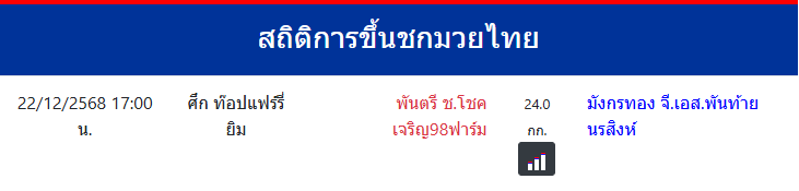 สถิติการขึ้นชกมวยไทย
พันตรี ช.โชคเจริญ98ฟาร์ม