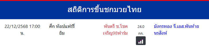 สถิติการขึ้นชกมวยไทย
มังกรทอง จี.เอส.พันท้ายนรสิงห์