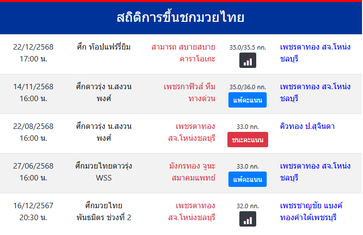 สถิติการขึ้นชกมวยไทย
เพชรตาทอง สจ.โหน่งชลบุรี