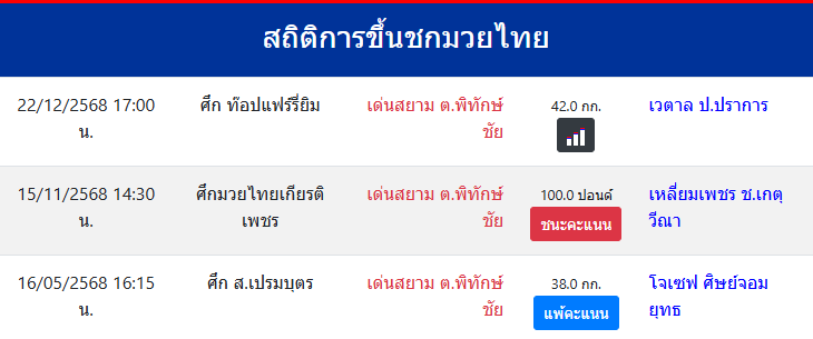 สถิติการขึ้นชกมวยไทย
เด่นสยาม ต.พิทักษ์ชัย