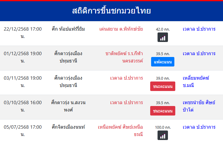 สถิติการขึ้นชกมวยไทย
เวตาล ป.ปราการ